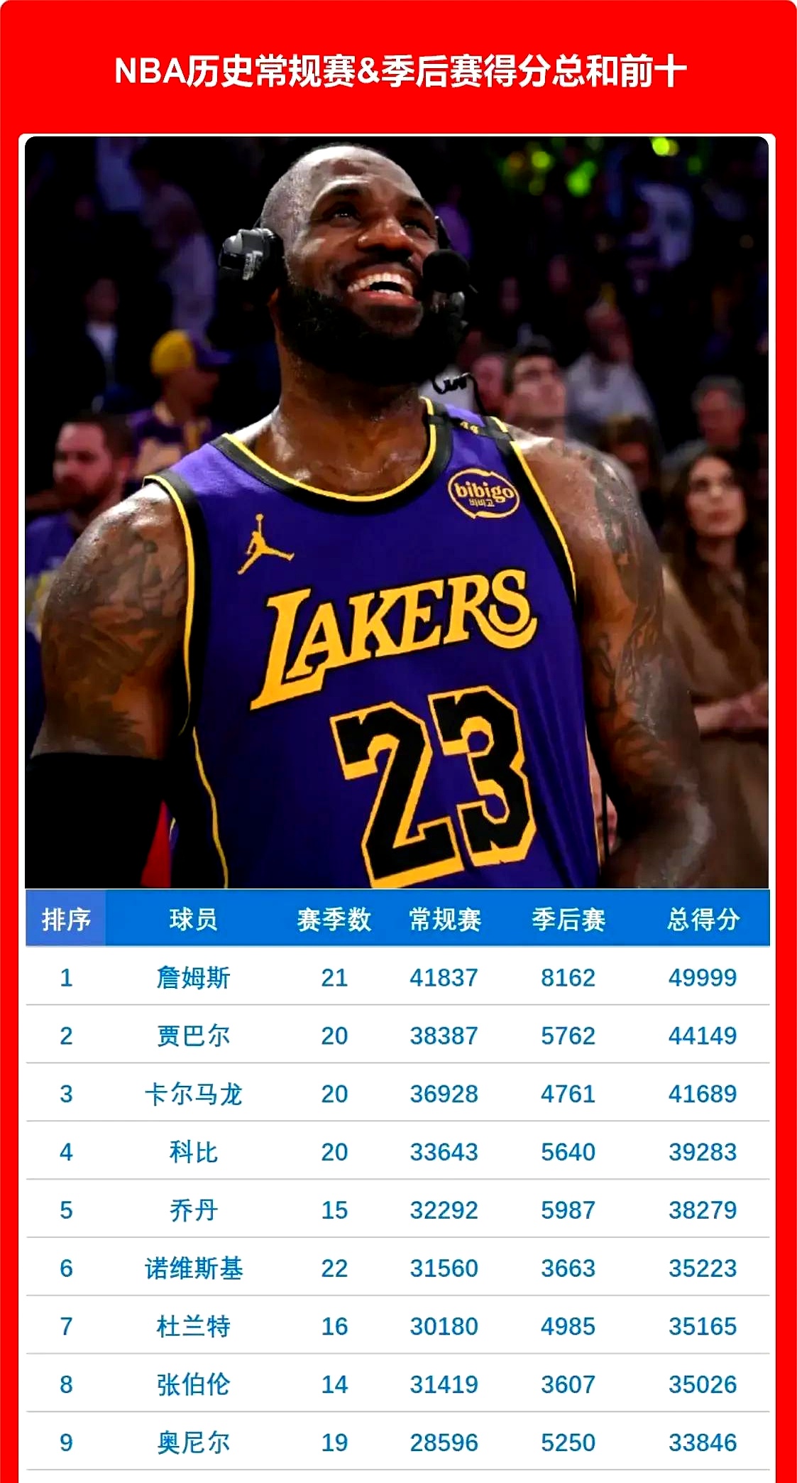 包含詹姆斯连续五场比赛得分超过重返赛场，TES不断突破！引发球迷热议的词条