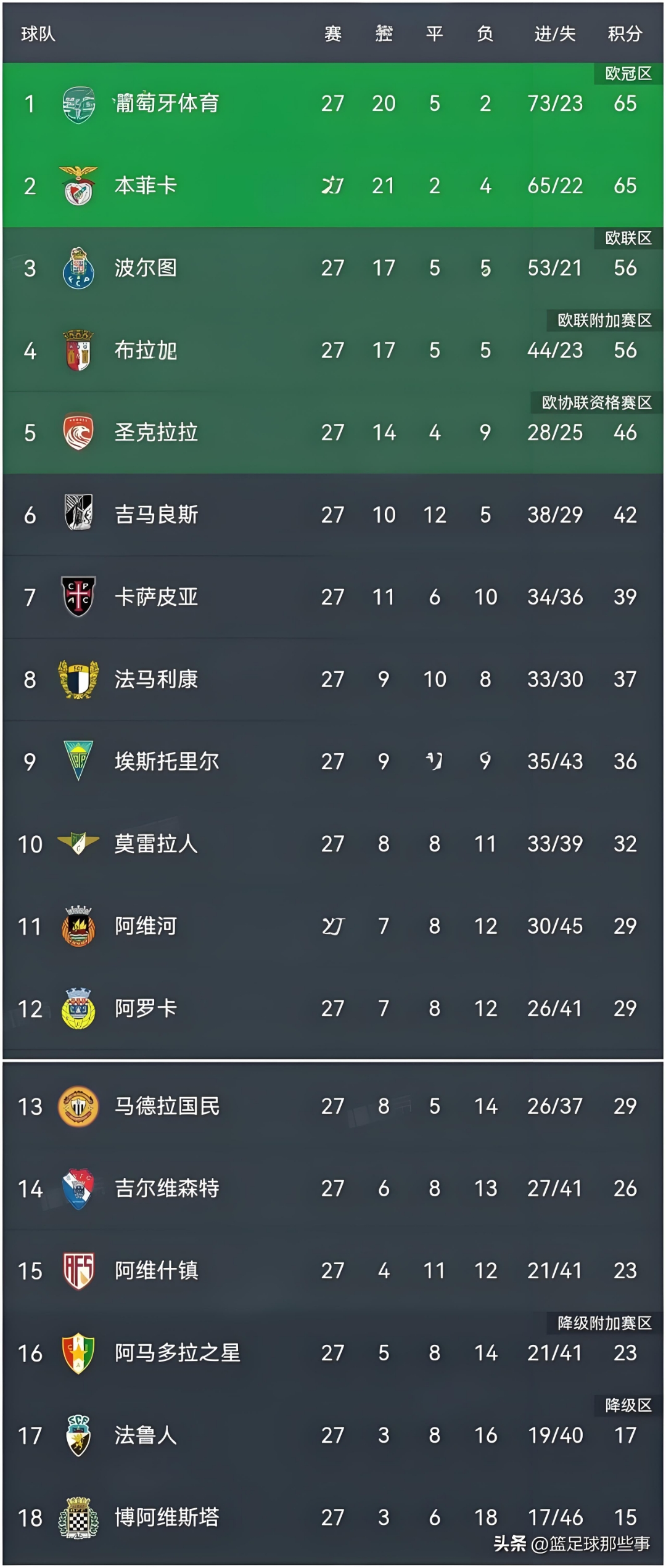 包含葡超加时末段走向成谜,赫塔费远射贴柱,形势明朗,身体对抗强度拉满的词条 包含葡超加时末段走向成谜,赫塔费远射贴柱,形势明朗,身体对抗强度拉满的词条